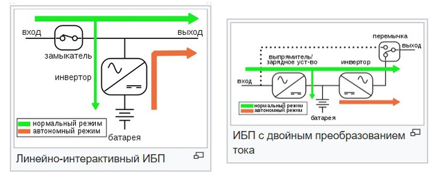 ИБП по топологии