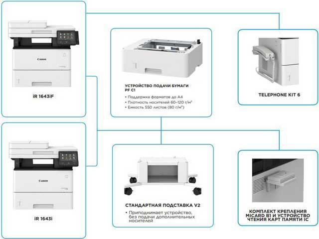Конфігурація Canon imageRUNNER 1600 series