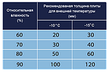 Пінополістирол Penoboard 1200х550х30 мм паковання 14 штук, фото 3