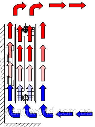 Схема конвекції повітря при використанні радіаторів Protherm Схема конвекції повітря при використанні радіаторів Protherm