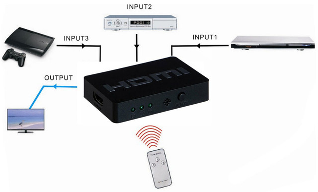 HDMI Switch 3x1 v1.4 с пультом