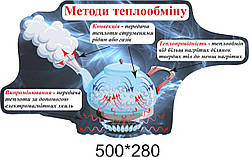 Стенд у кабінет фізики: "Мітоди теплообміна"