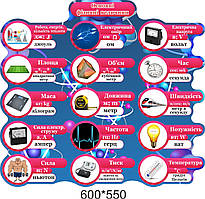 Стенд у кабінет фізики: "Основні фізичні величини"