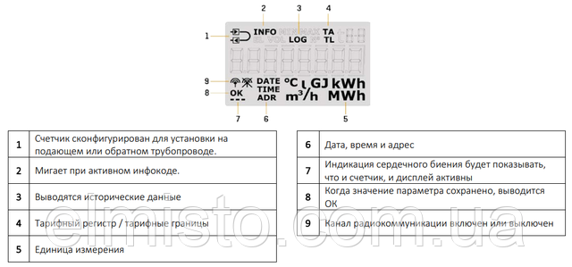 Дисплей счетчика тепла MULTICAL® 403