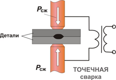 КОНТАКТНАЯ СВАРКА