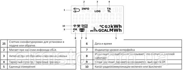 Дисплей счетчика тепла MULTICAL 603