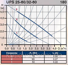 Насос циркуляційний Grundfos UPS 25-60 130 , фото 5