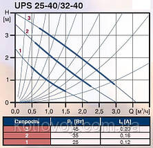 Насос циркуляційний Grundfos UPS 25-40 180 , фото 5