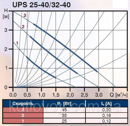 Насос циркуляционный Grundfos UPS 25-40 180 - фото 4 - id-p132705382