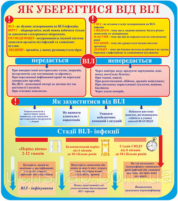 Стенд для школи "Як уберегти себе від ВІЛ"