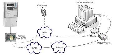 GSM GPRS модем Sparklet для лічильників ACE 6000, SL 7000. Ціна ☎044-33-44-274 📧 miroteks.info@gmail.com, фото 3