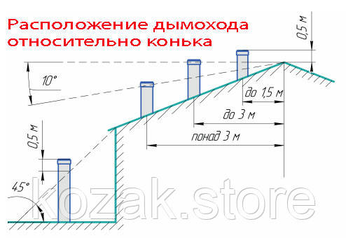 Розташування димоходу щодо коника Розташування димоходу щодо коника