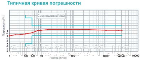 Метрологічні характеристики iPERL DN15 наведені на графіку.