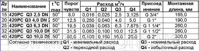 Технические характеристики счетчиков воды повышенной точностиSensus 420PC