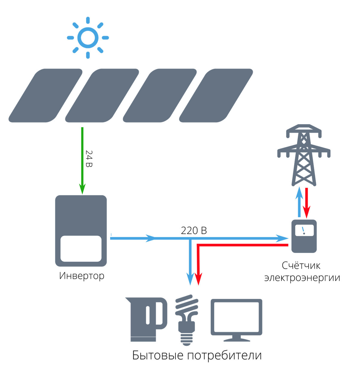 Мережева сонячна електростанція для будинку 20 кВт під "зелений тариф" - ECONOM