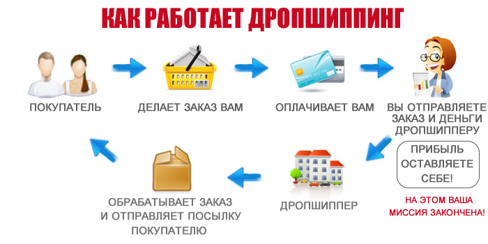 Увага!!!! Запрошуємо до співпраці по системі "дропшиппинг"