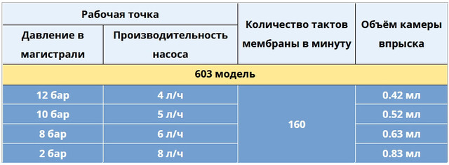Графік залежності продуктивності від тиску в магістралі насоса Seko Tekna Evo APG 603