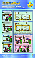 Перехід на байпас та з байпаса. Безпечна експлуатація газорегуляторних пунктів. 0,6х1,0