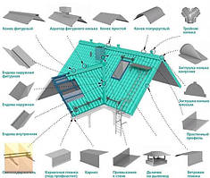 Добірні елементи для даху