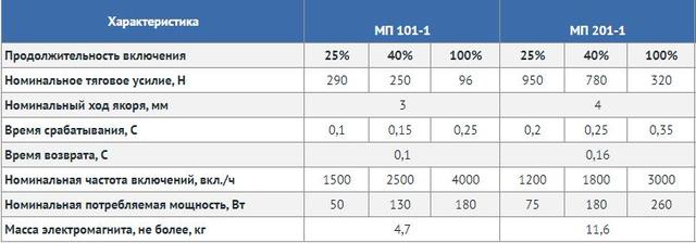 характеристики магнита МП-201