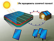 ПРИНЦИП РОБОТИ СОНЯЧНОЇ ПАНЕЛІ