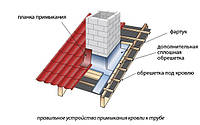 Ремонт протекания дымохода.