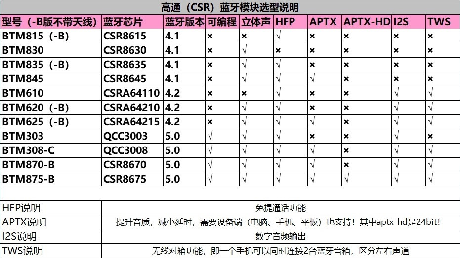 Qualcomm QCC3008 Bluetooth 5.0 TWS aptX aptX Low