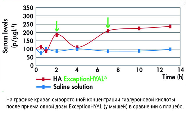 Графік прийому порівняння ExceptionHYAL і плацебо у мишей