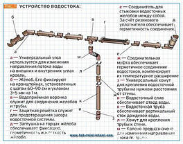 Монтаж водостічних систем Київська область, фото 5