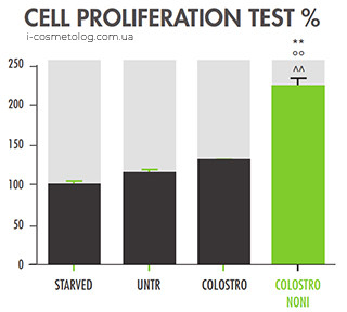 Тест клітинної проліферації з добавкою Colostrononi Клітинна проліферація з Colostrononi