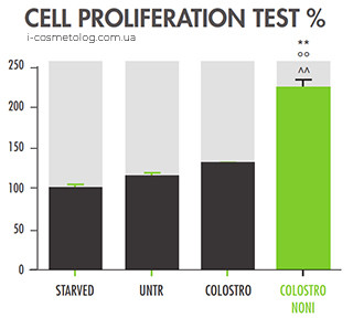 Клітинна проліферація з Colostrononi