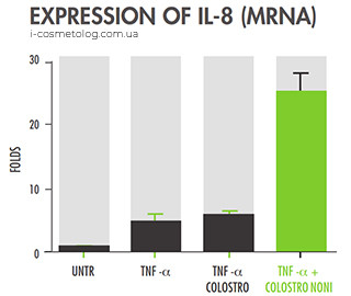 Тест експресії інтерлейкін 8 (MRNA) з добавкою Colostrononi Тест експресії IL-8 (MRNA) з Colostrononi