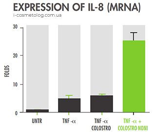 Тест експресії IL-8 (MRNA) з Colostrononi