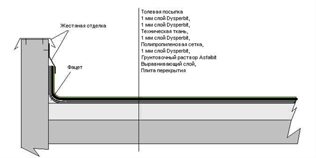 Пристрій безшовної гідроізоляції бітумно-каучуковою мастикою Dysperbit