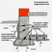 Ін'єкційна гідроізоляція бетону, цегли, теч., фото 3