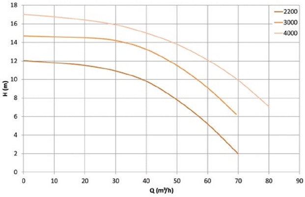 Графік напірних характеристик трифазних насосів Winter.Pumpen BWP 2200 / 3000 / 4000