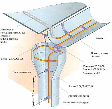 Нагревательный кабель для антиобледенение крыши, желоба, водостока, резервуаров - фото 1 - id-p443407396