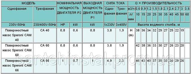 Поверхностный насос Speroni CAM 66 - фото 3 - id-p489158537
