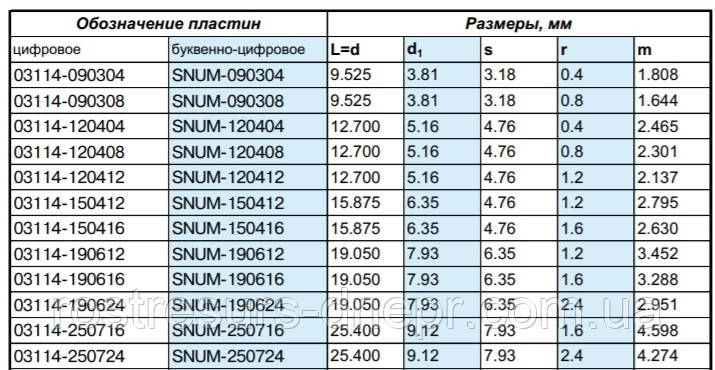 Пластина твердосплавная сменная 03114-250716 Т5К10;Т15К6;ВК8;ТТ10К8Б;ТТ7К12 - фото 2 - id-p1134429027