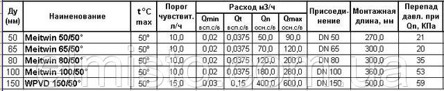 Технические характеристики счетчиков воды высокой точности SENSUS Meitwin