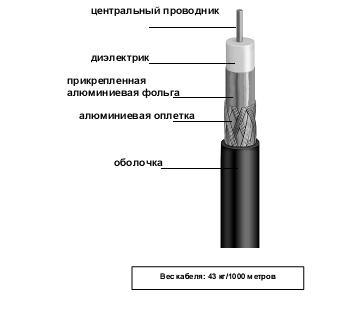 Кабель коаксиальный  CommScope F660 BV