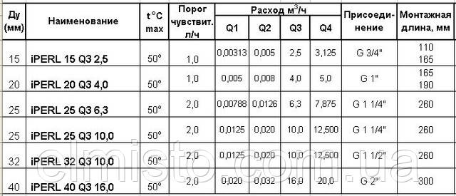 Технические характеристики счетчиков воды повышенной точности Sensus iPERL