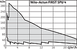 Свердловинний насос WILO FIRST SPU4.03-32-B/XI4, фото 2