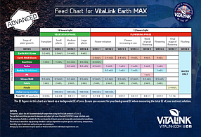 Добрива для землі VitaLink Earth Max Grow 1 л, фото 3