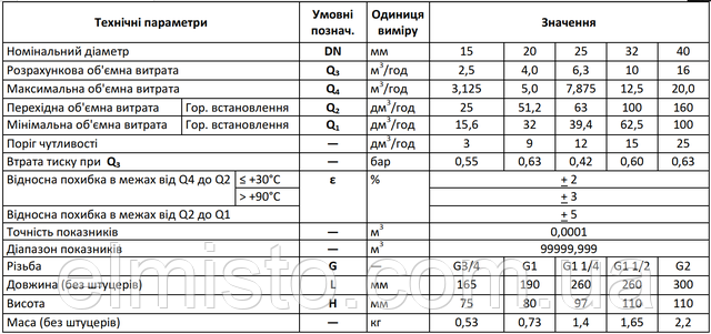 Технические данные водосчетчиков B2 Auriga