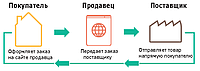 Дропшиппинг