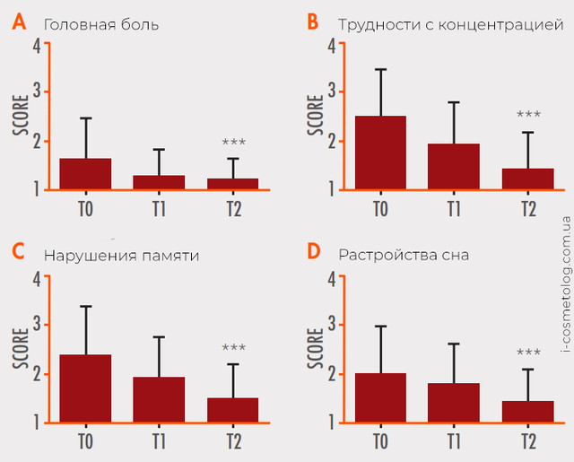 Графік 2 дослідження ефективності прийому Vitformula і Tonicoguna