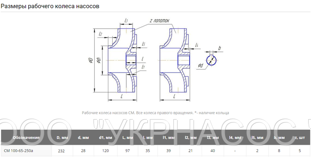 Рабочее колесо СМ