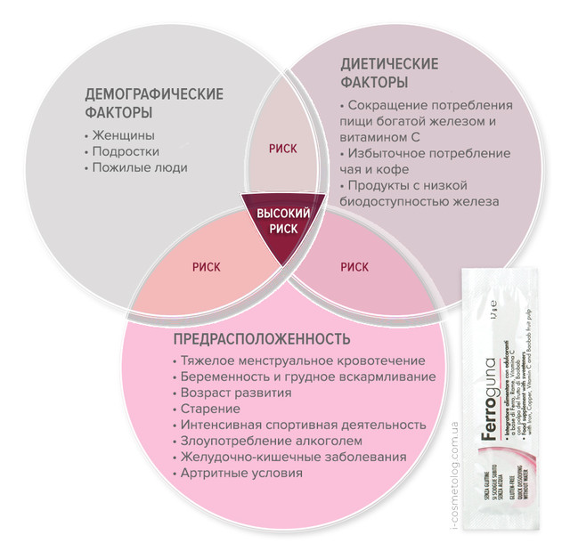 Схема ризику залізодефіциту у людей
