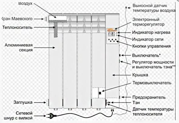 Електрорадіатор Оптимакс Еліт 10 секцій 1200 Вт - фото 7 - id-p622339713